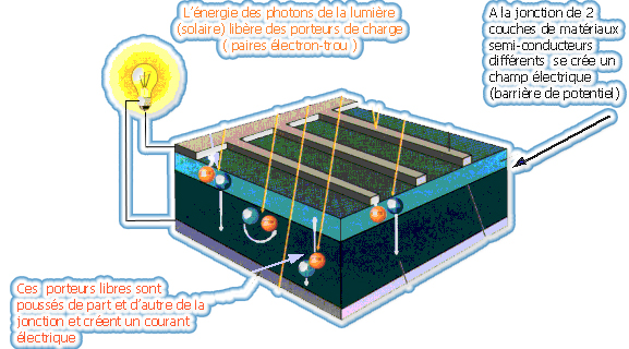 Comment ça marche ? - Le panneau solaire, le capteur solaire thermique -  scène 3D - Enseignement et apprentissage numériques Mozaik